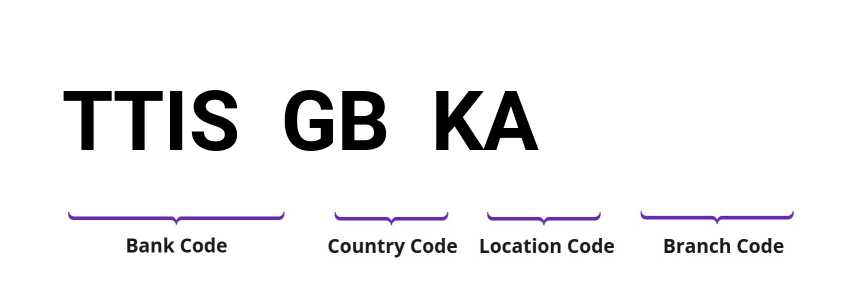 SWIFT / BIC TTISGBKA