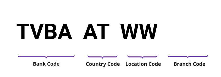 SWIFT / BIC TVBAATWW