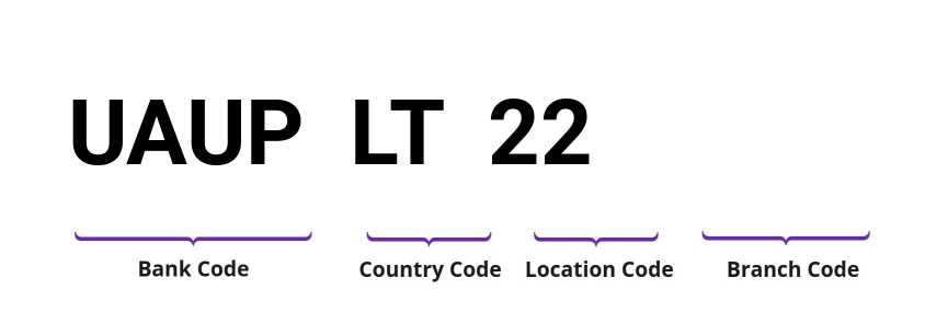 SWIFT / BIC UAUPLT22