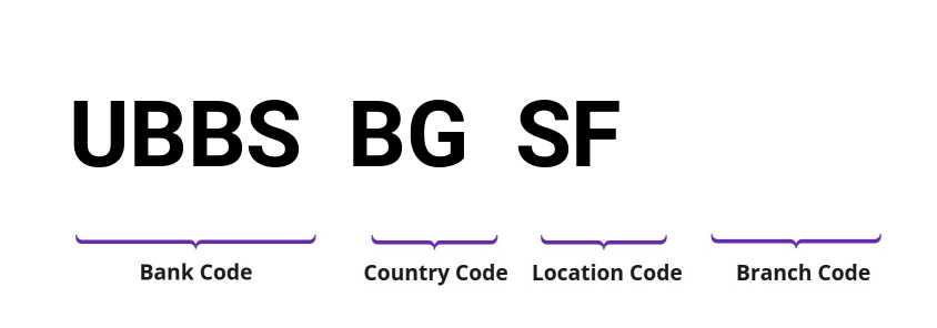 SWIFT / BIC UBBSBGSF