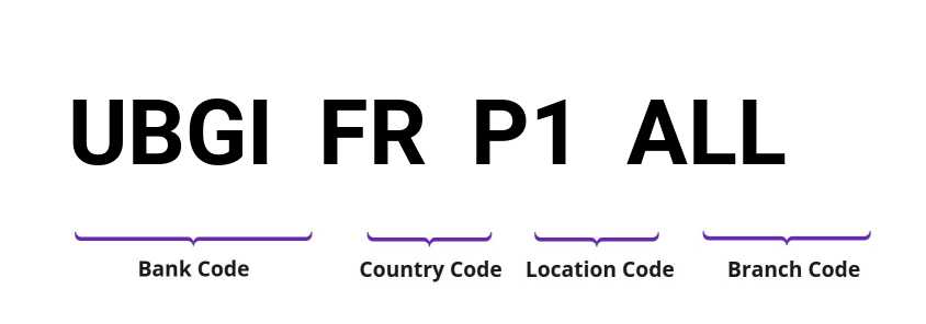 SWIFT / BIC UBGIFRP1ALL
