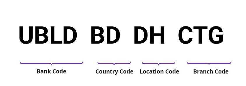 SWIFT / BIC UBLDBDDHCTG