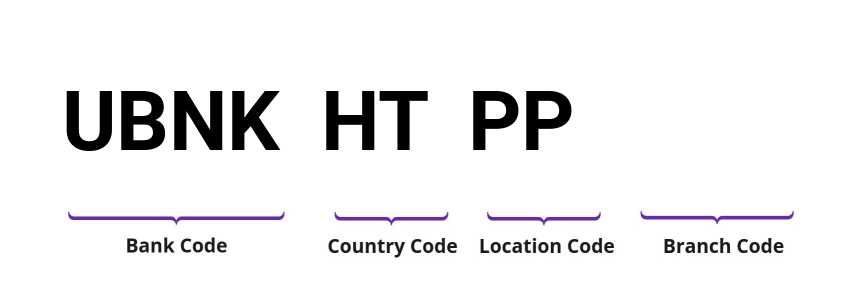 SWIFT / BIC UBNKHTPP