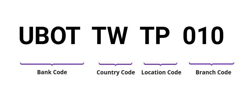 SWIFT / BIC UBOTTWTP010