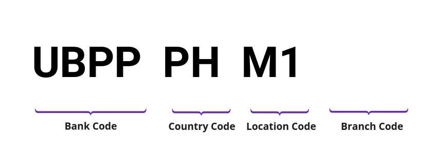 SWIFT / BIC UBPPPHM1