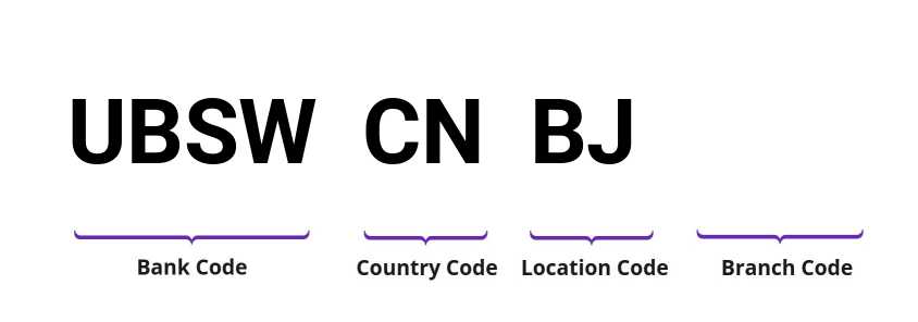 SWIFT / BIC UBSWCNBJ