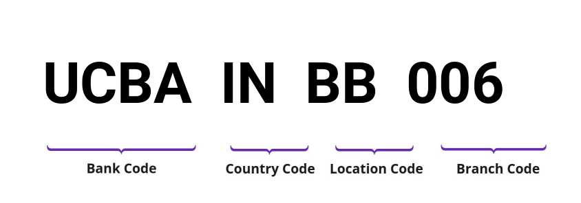 SWIFT / BIC UCBAINBB006