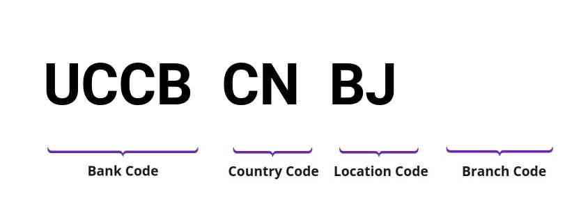 SWIFT / BIC UCCBCNBJ