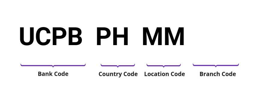 SWIFT / BIC UCPBPHMM