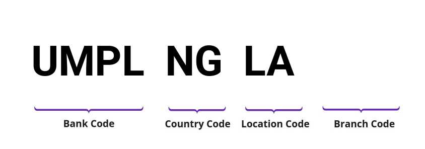 SWIFT / BIC UMPLNGLA