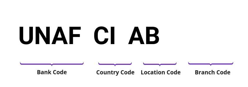 SWIFT / BIC UNAFCIAB