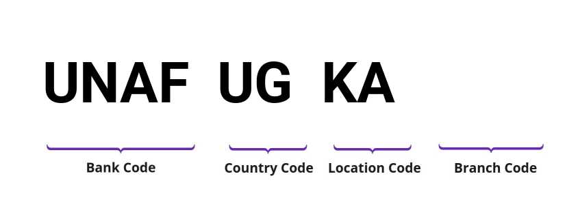 SWIFT / BIC UNAFUGKA