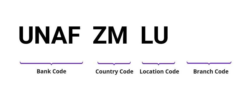 SWIFT / BIC UNAFZMLU