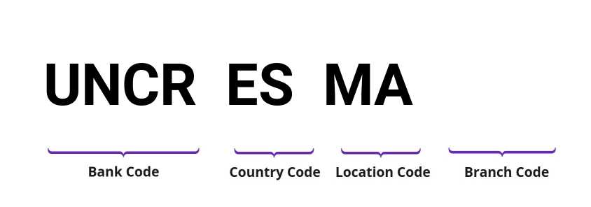 SWIFT / BIC UNCRESMA