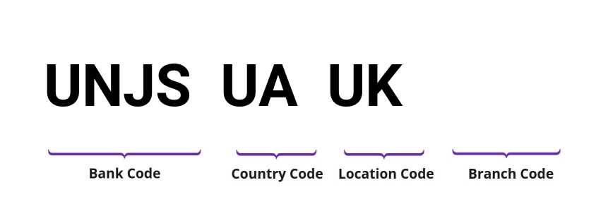 SWIFT / BIC UNJSUAUK