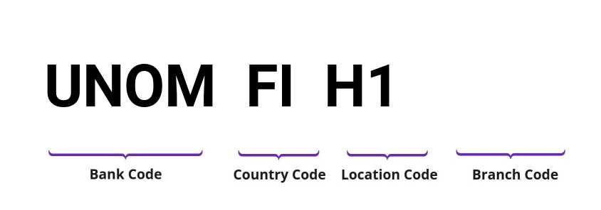 SWIFT / BIC UNOMFIH1