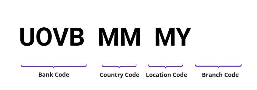 SWIFT / BIC UOVBMMMY