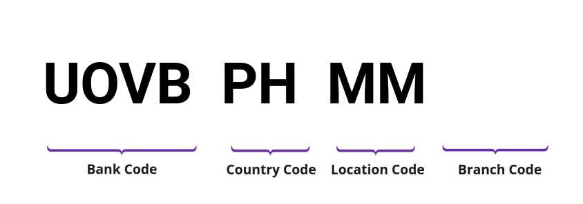SWIFT / BIC UOVBPHMM