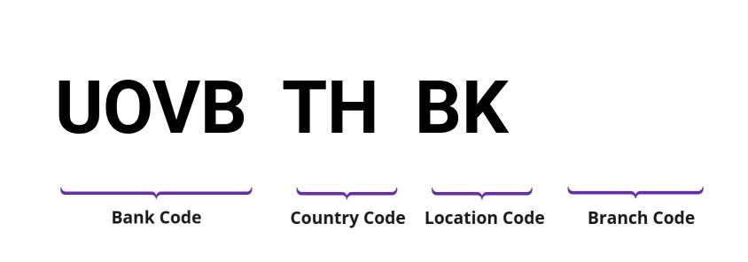 SWIFT / BIC UOVBTHBK