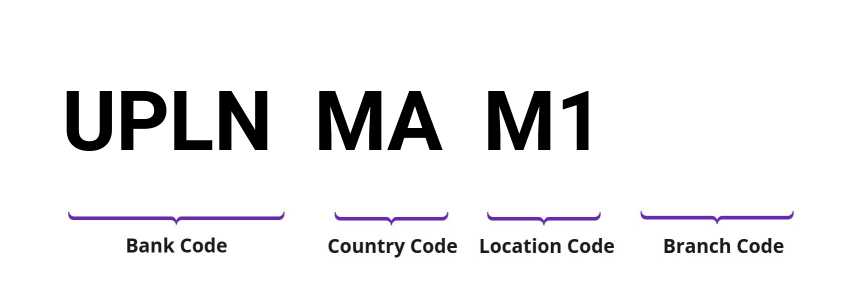 SWIFT / BIC UPLNMAM1