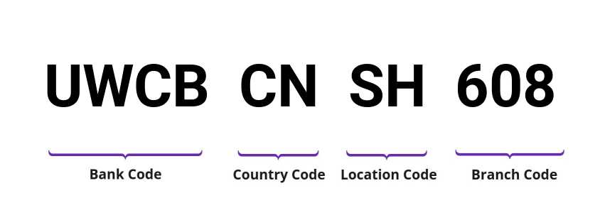 SWIFT / BIC UWCBCNSH608