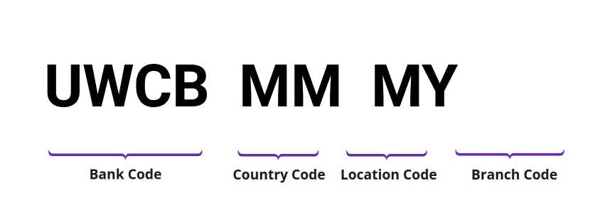 SWIFT / BIC UWCBMMMY