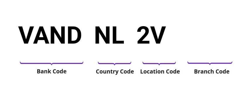 SWIFT / BIC VANDNL2V