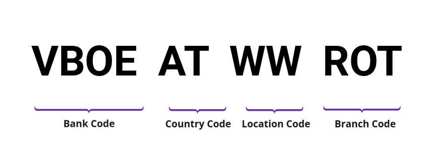 SWIFT / BIC VBOEATWWROT