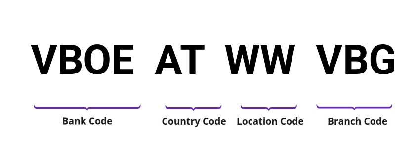 SWIFT / BIC VBOEATWWVBG