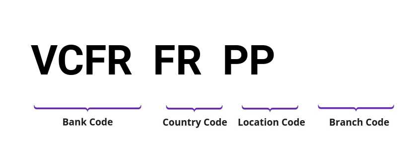 SWIFT / BIC VCFRFRPP