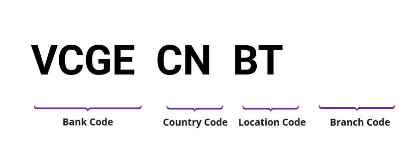 SWIFT / BIC VCGECNBT