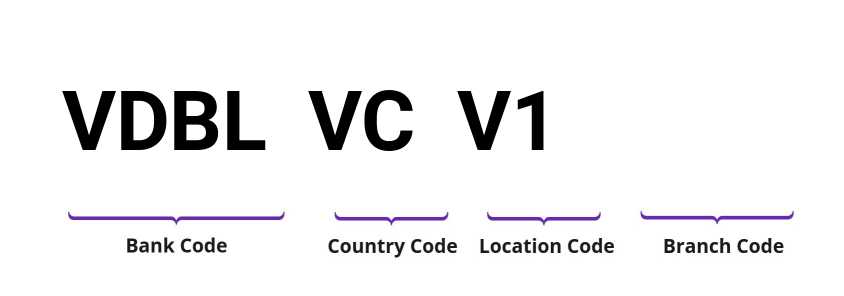 SWIFT / BIC VDBLVCV1