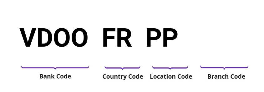 SWIFT / BIC VDOOFRPP