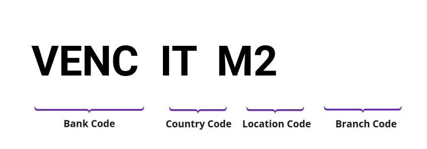 SWIFT / BIC VENCITM2