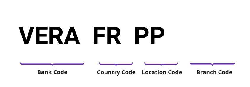 SWIFT / BIC VERAFRPP