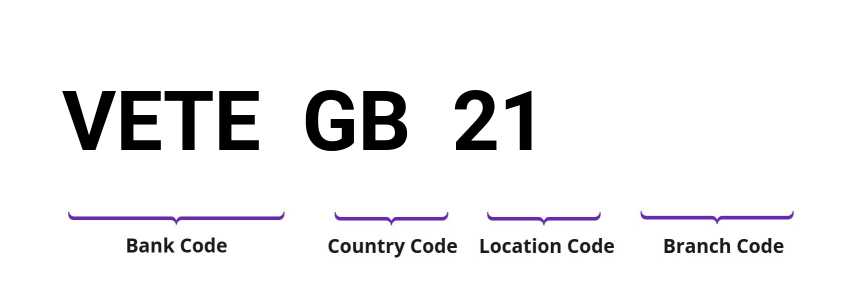 SWIFT / BIC VETEGB21