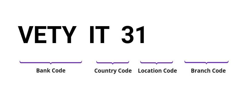 SWIFT / BIC VETYIT31