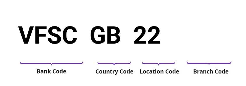 SWIFT / BIC VFSCGB22