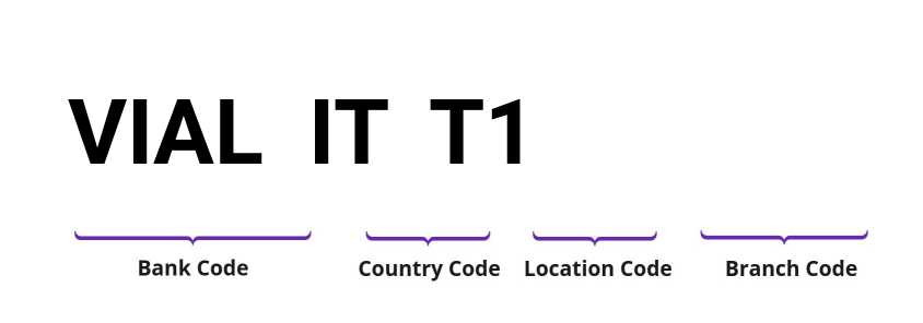 SWIFT / BIC VIALITT1