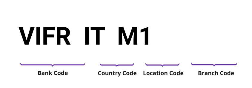 SWIFT / BIC VIFRITM1