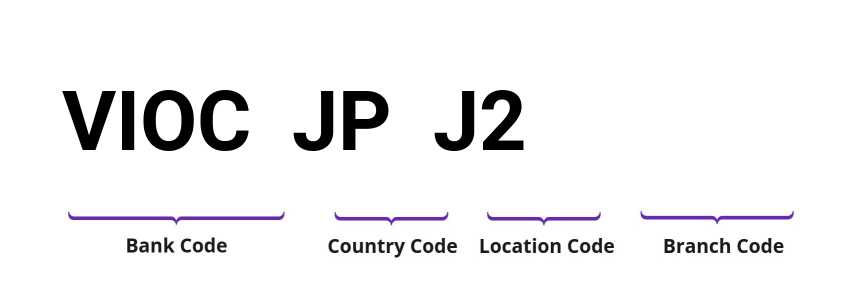 SWIFT / BIC VIOCJPJ2