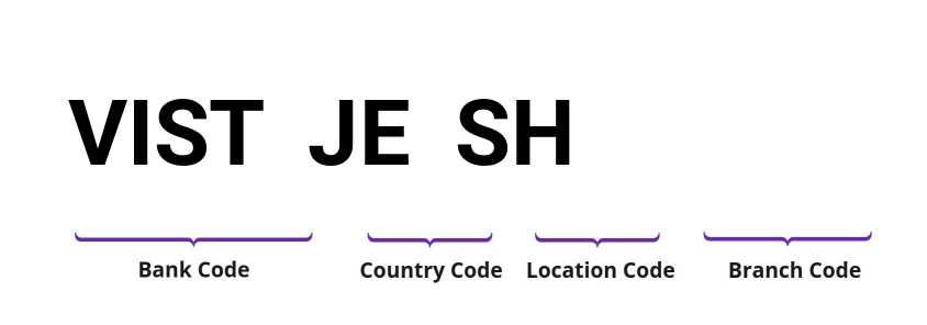 SWIFT / BIC VISTJESH