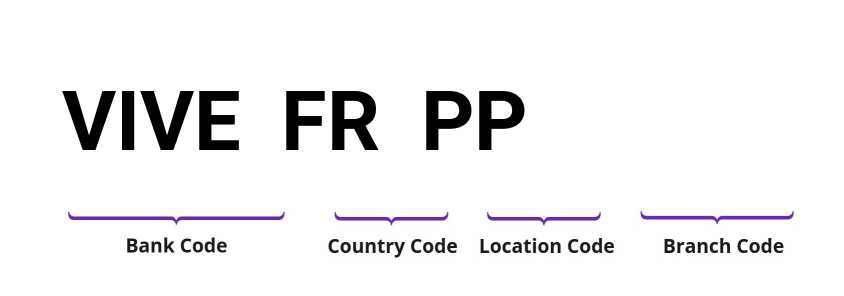 SWIFT / BIC VIVEFRPP