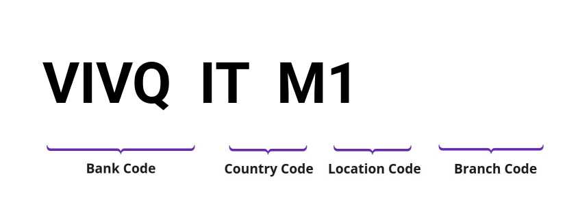 SWIFT / BIC VIVQITM1