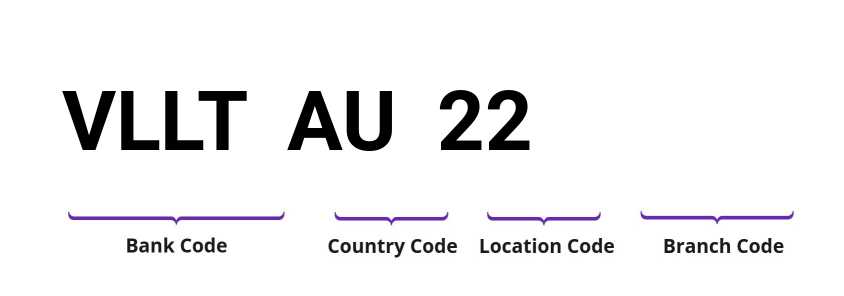 SWIFT / BIC VLLTAU22