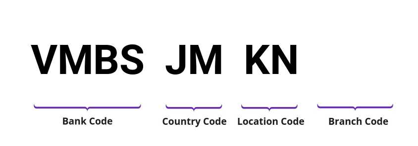 SWIFT / BIC VMBSJMKN