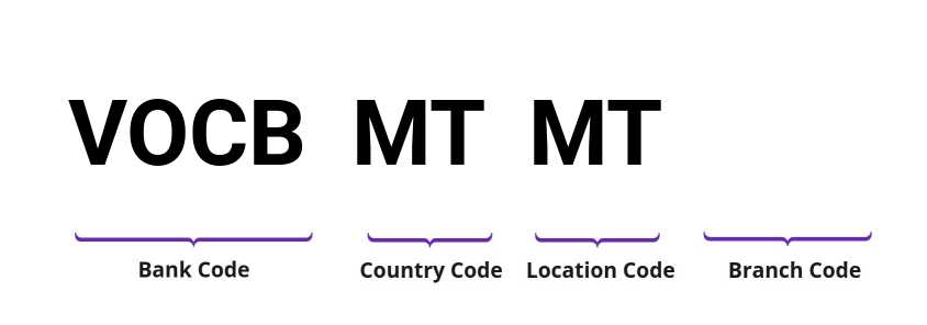 SWIFT / BIC VOCBMTMT