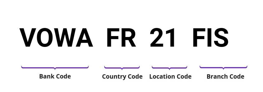 SWIFT / BIC VOWAFR21FIS