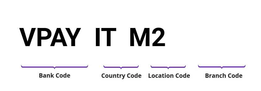 SWIFT / BIC VPAYITM2