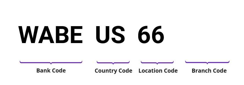 SWIFT / BIC WABEUS66